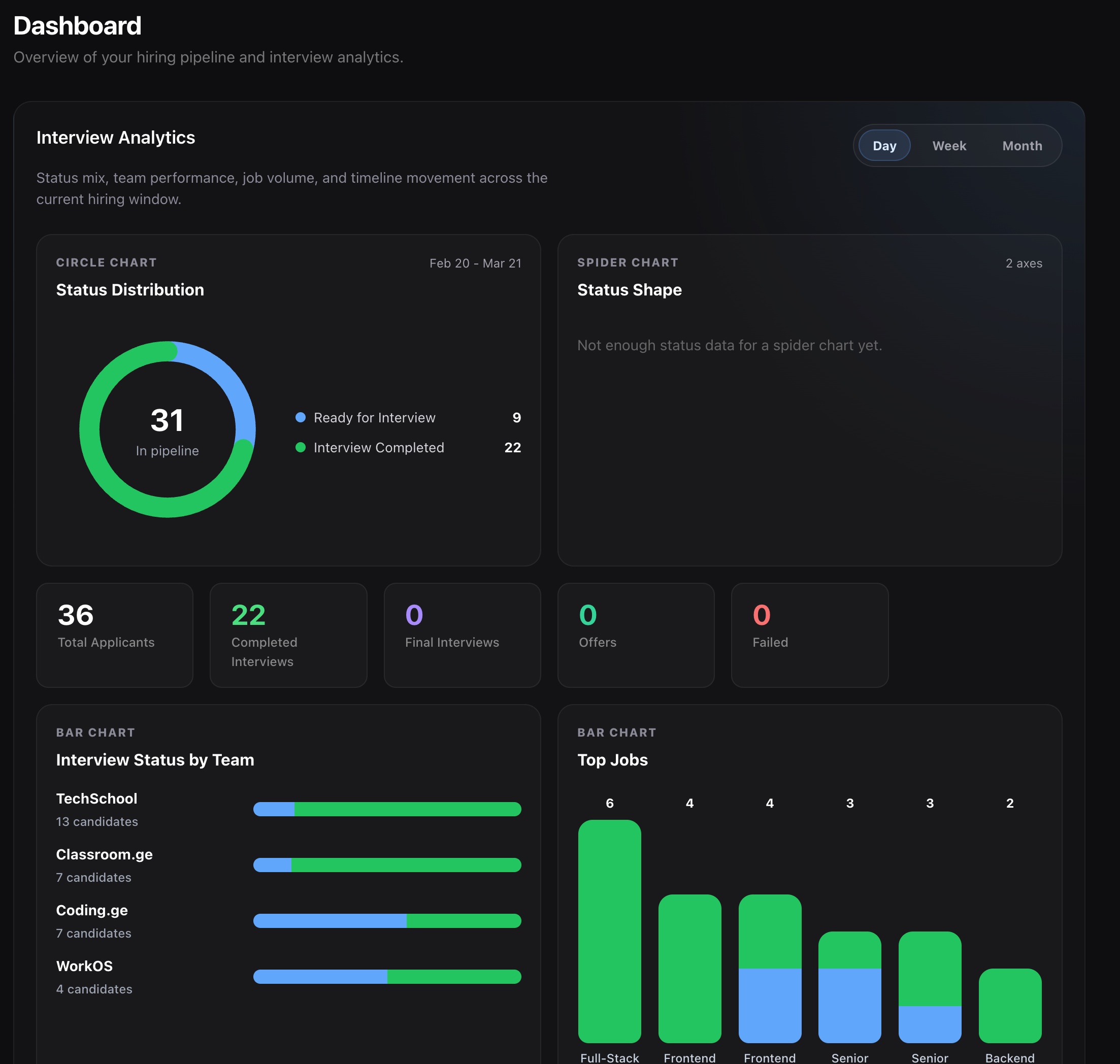 Lekvy company dashboard with hiring pipeline and candidate review workflows